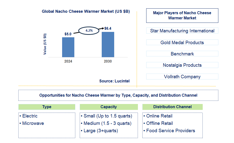 Nacho Cheese Warmer Trends and Forecast